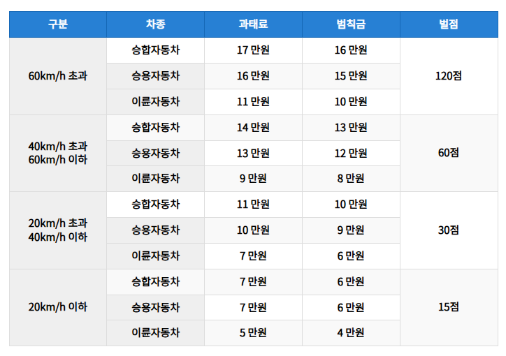 어린이보호구역 과태료