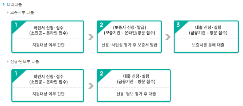 소상공인정책자금-대리대출-진행절차