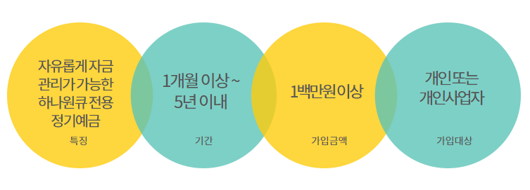 정기예금 금리 높은 은행