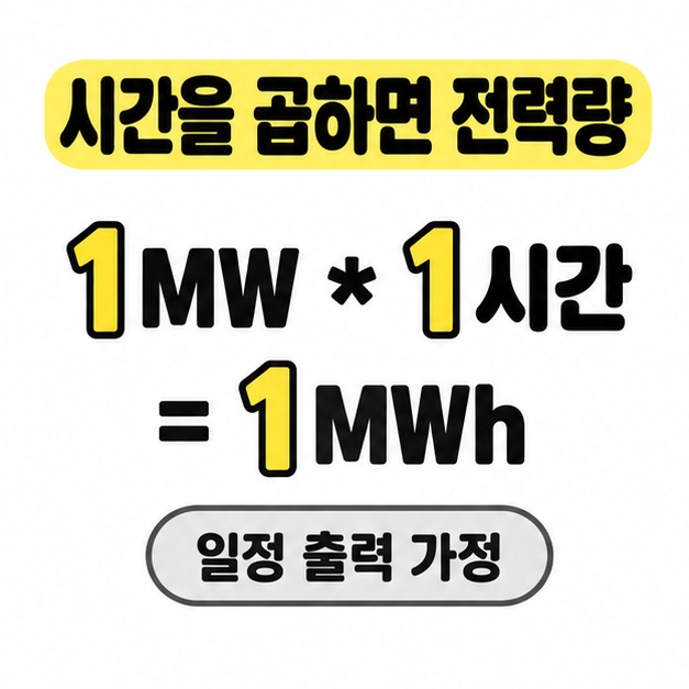 일정 출력 가정이라는 조건 아래 1MW에 1시간을 곱하면 1MWh의 전력량이 된다는 계산 예시