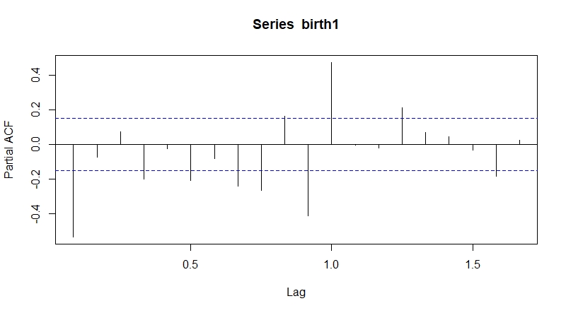pacf그래프 이미지 입니다.