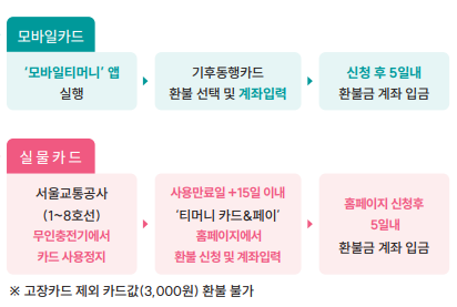 기후동행카드 사용잔액 환불