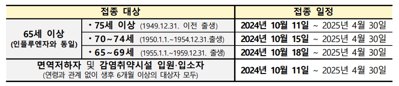 접종대상자별-접종기간