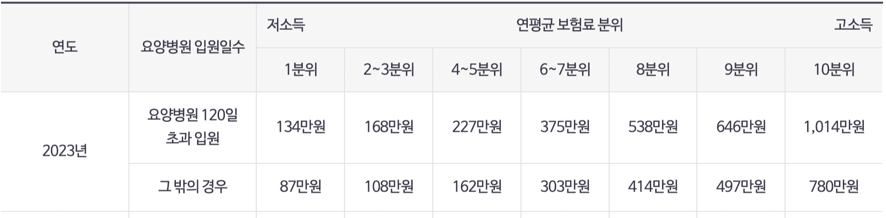 본인부담상한액