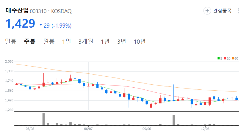 대주산업-주가-주봉