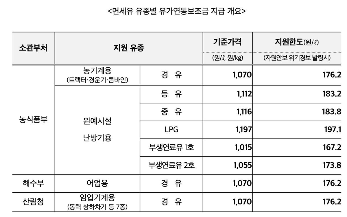 농어업 면세유 보조금 연말 연장