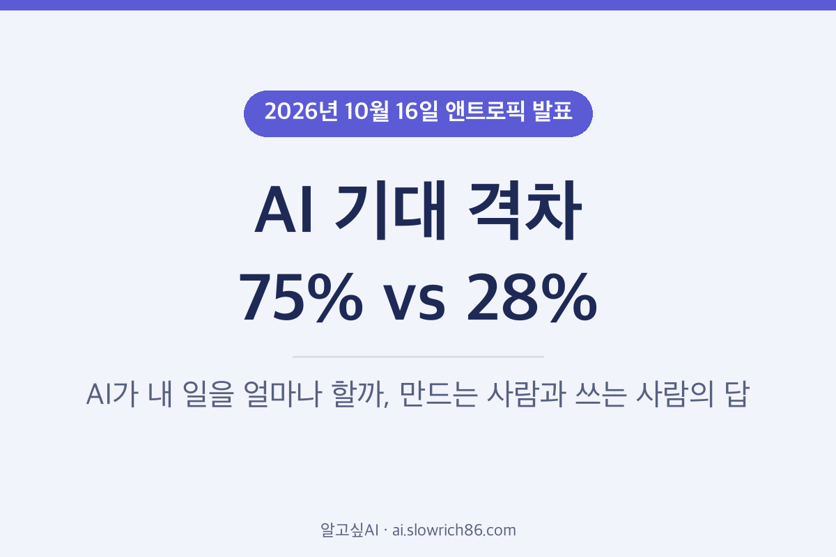 AI 기대 격차 앤트로픽 직원 75% 미국 직장인 28%