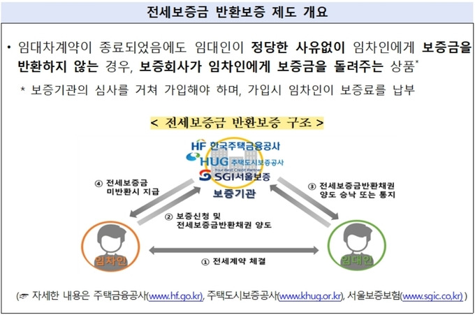 전세보증금반환보증 가입 조건 서류
