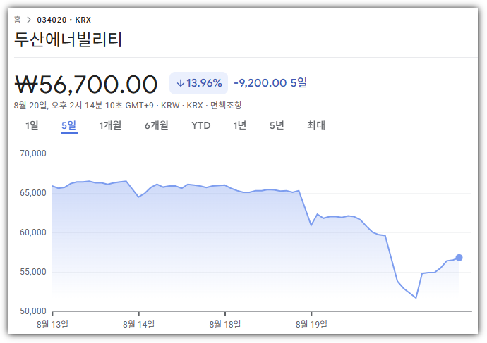 두산에너빌리티 5일간 주가 추이