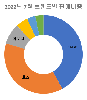2022년-7월-외제차-브랜드별-판매-비중-원형-그래프
