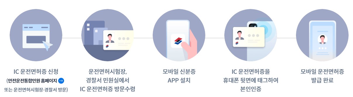 모바일 운전면허증 발급신청 조건과준비물