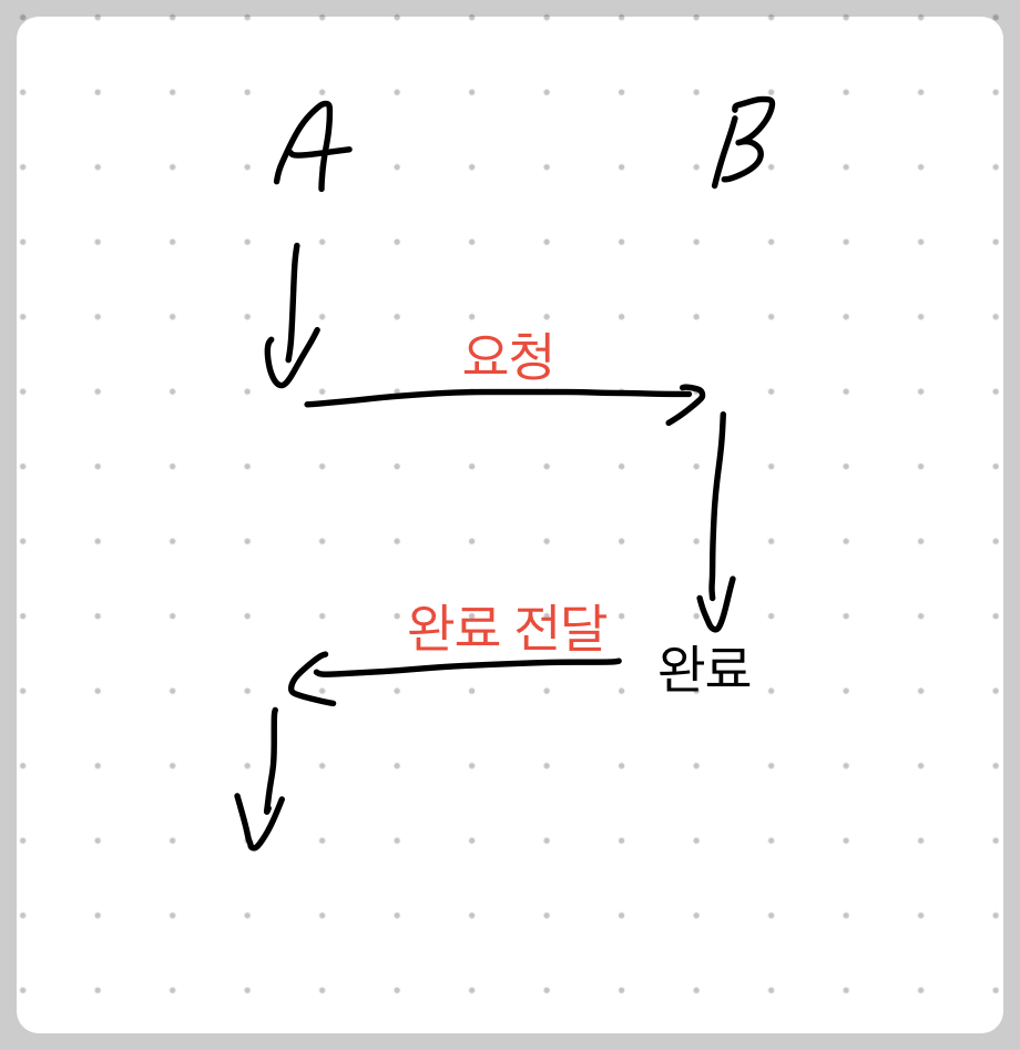 비동기 + Blocking