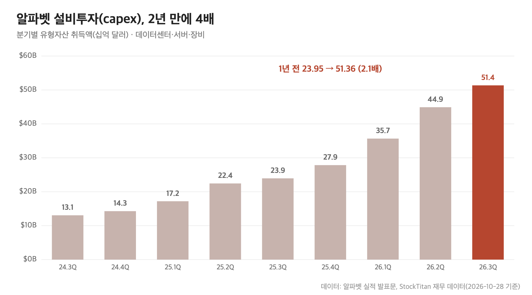 알파벳 분기별 설비투자(capex) 추이