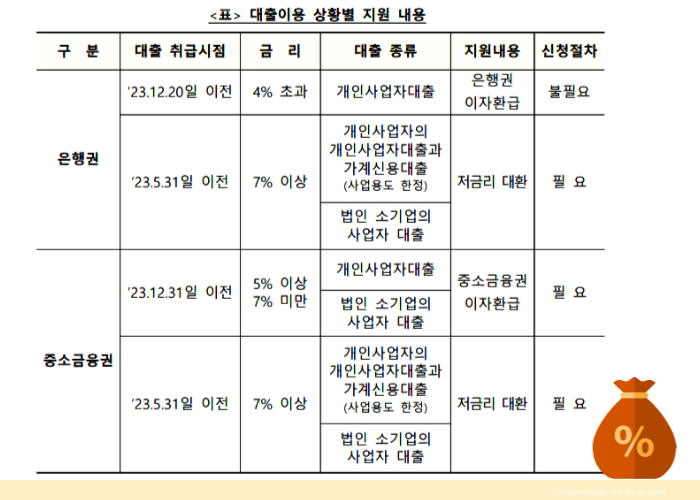 소상공인 이자환급