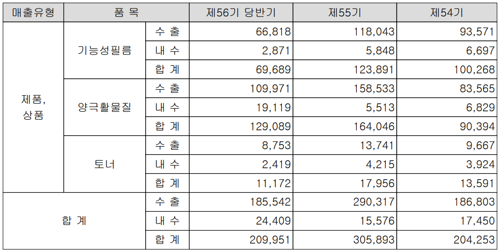코스모신소재 - 실적 구분 현황(2022년 상반기)