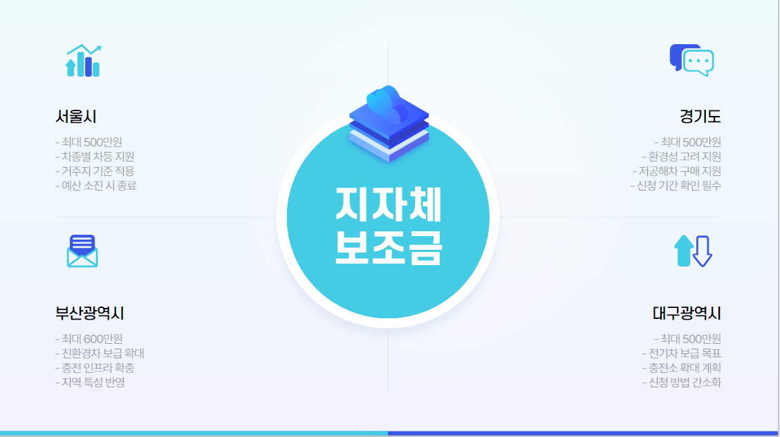 2025년 전기차 보조금 지자체 추가 지원 및 신청 꿀팁 정보!