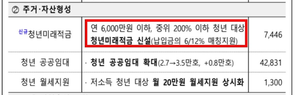 청년미래적금 신청 조건