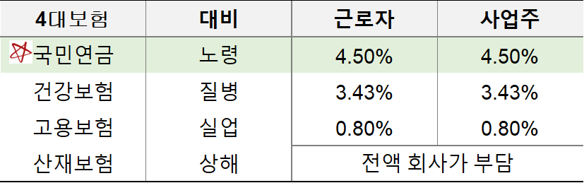 4대 보험 중 국민연금