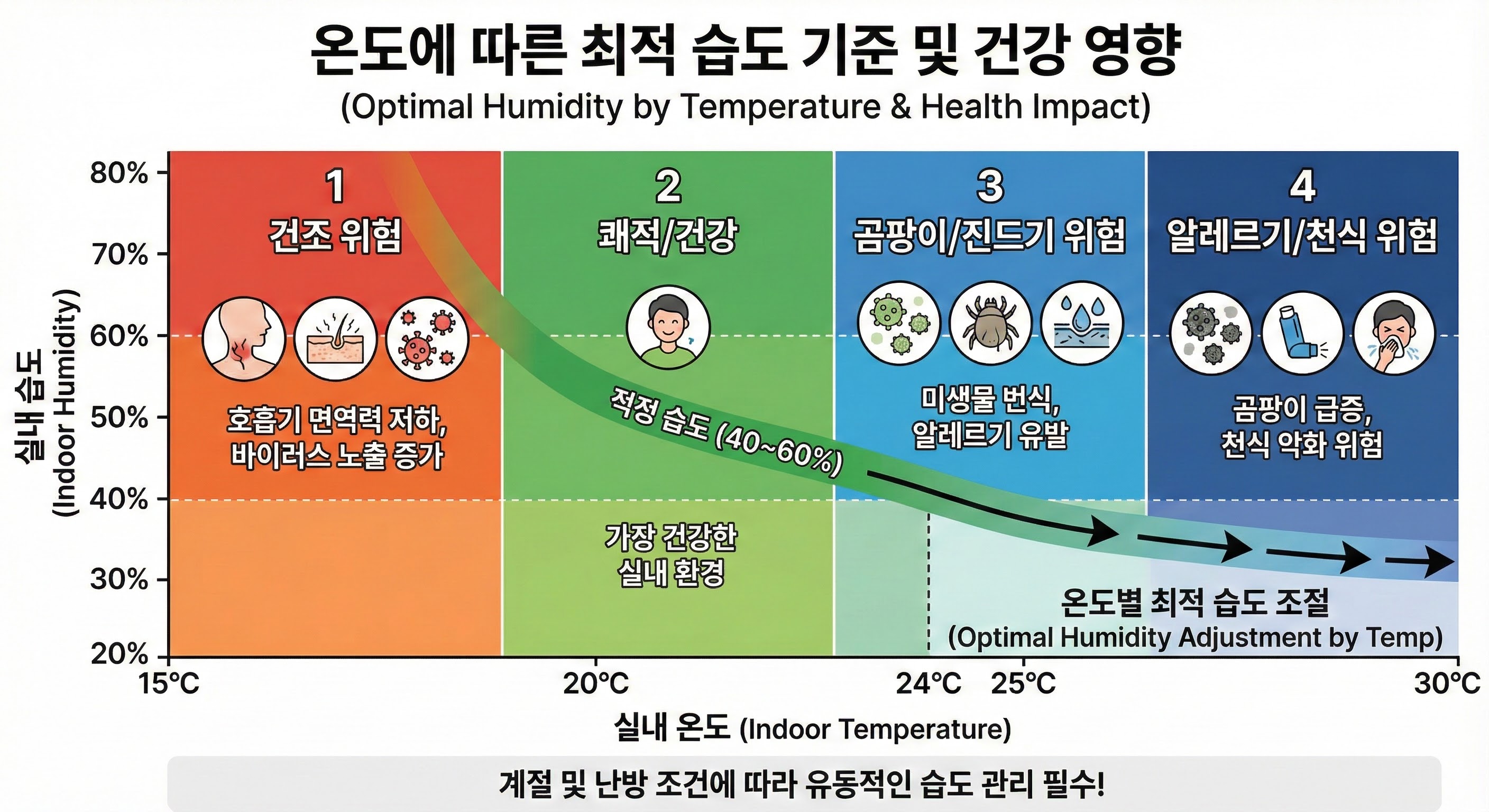 온도에 따라 최적 습도가 달라지는 과학적 기준