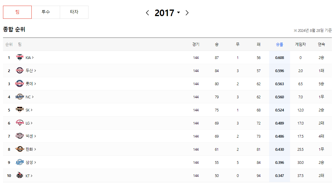 2017-프로야구-순위