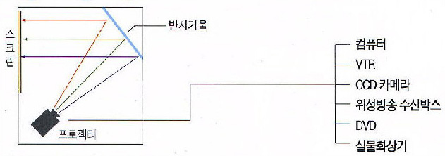투사구성도