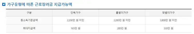 근로장려금 지급금액