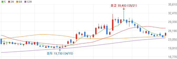 위성-관련주-한글과컴퓨터-주가