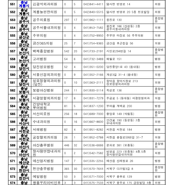 충남 지역 보훈위탁병원 현황 1