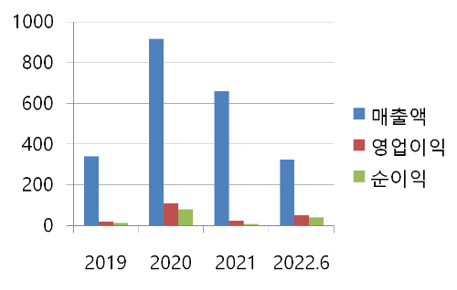에프엔에스테크 매출차트