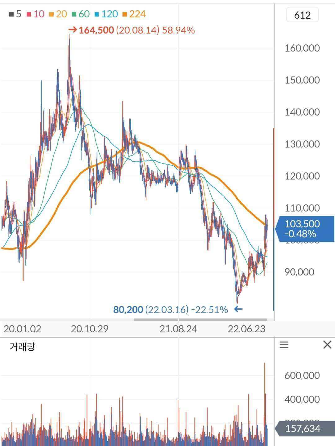 오리온 주가 차트