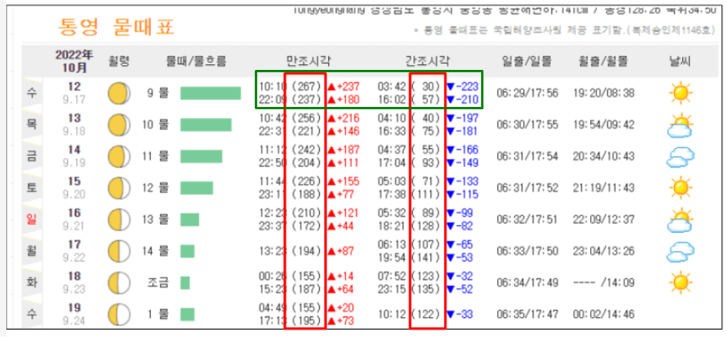 물때표 보는 방법의 이해