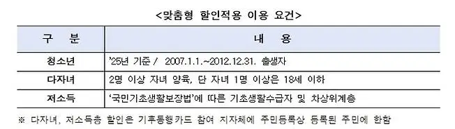 기후동행카드-할인-적용