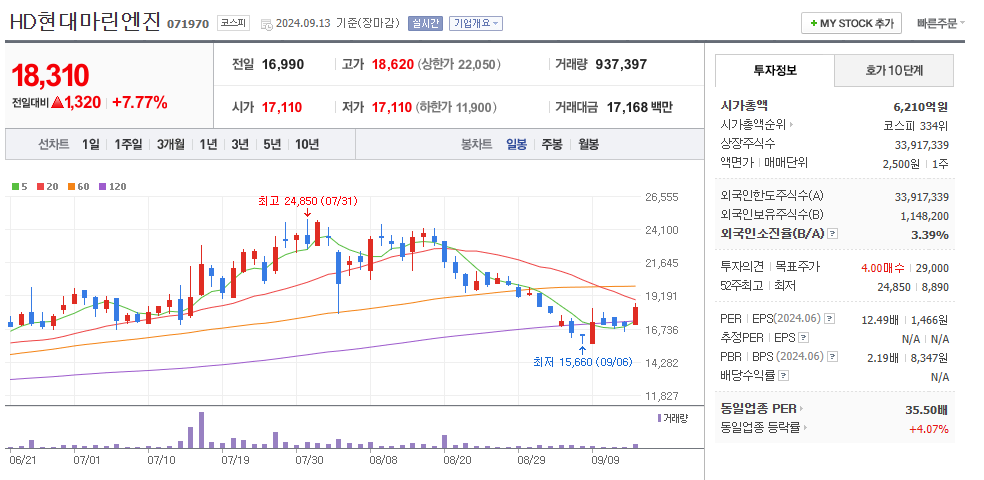 HD현대마린엔진 일봉차트