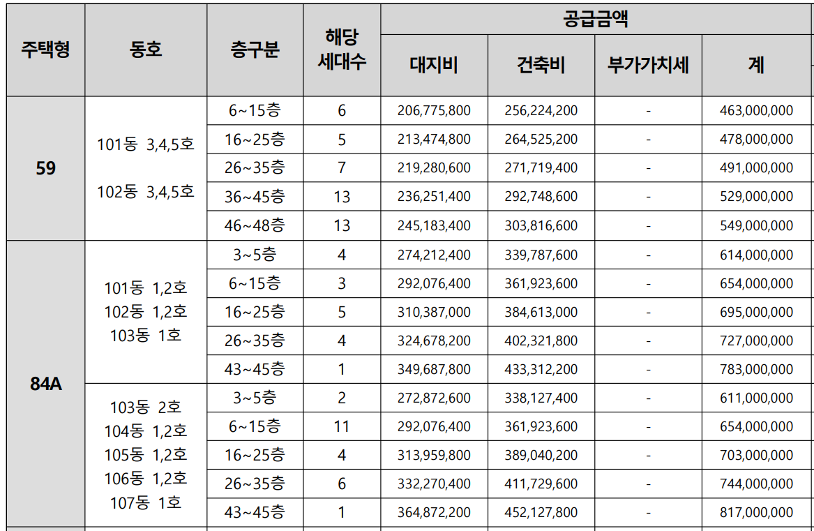 두류역 자이 분양가