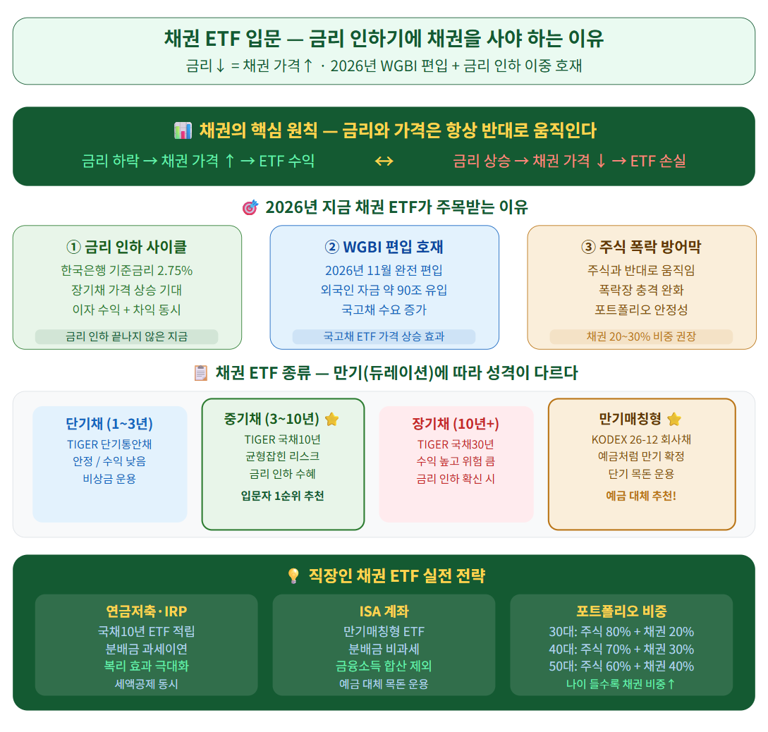 채권ETF입문