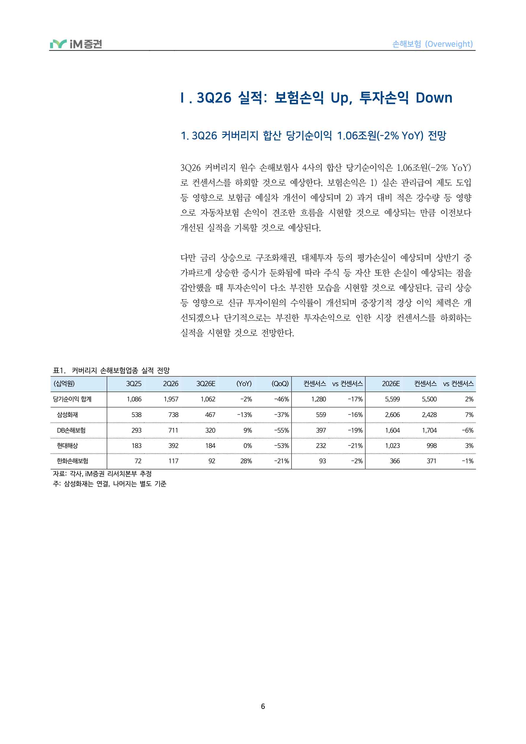 In-Depth Report - 손해보험 3Q26 Preview - 투자손익 부진에도 보험손익은 점진적 개선_iM증권 6페이지