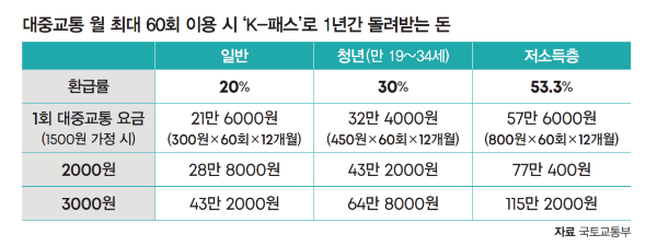 k패스 발급방법, 혜택, 이용방법, 홈페이지 기후동행카드 비교