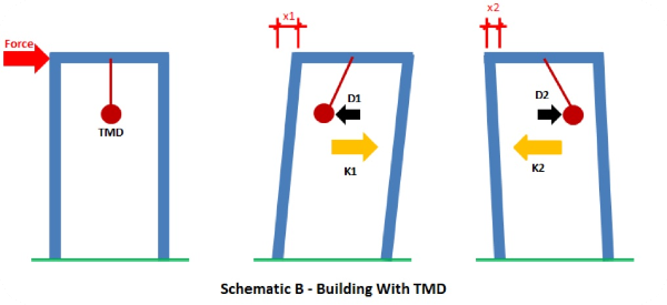 The mechanism and applications of a Tuned Mass Damper (TMD) 사진 출처: BSBG