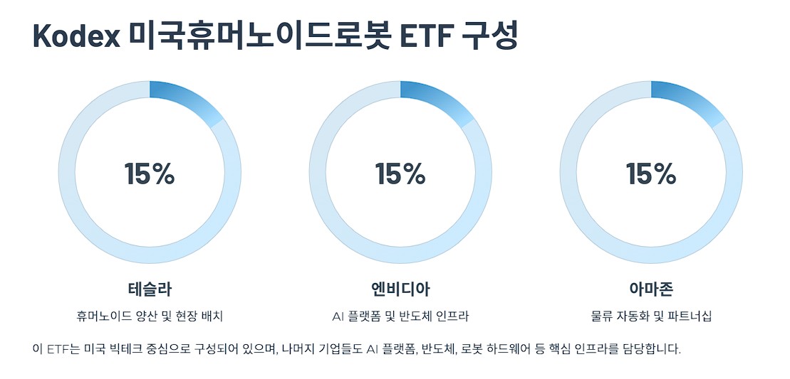 Kodex 미국휴머노이드로봇 ETF 구성