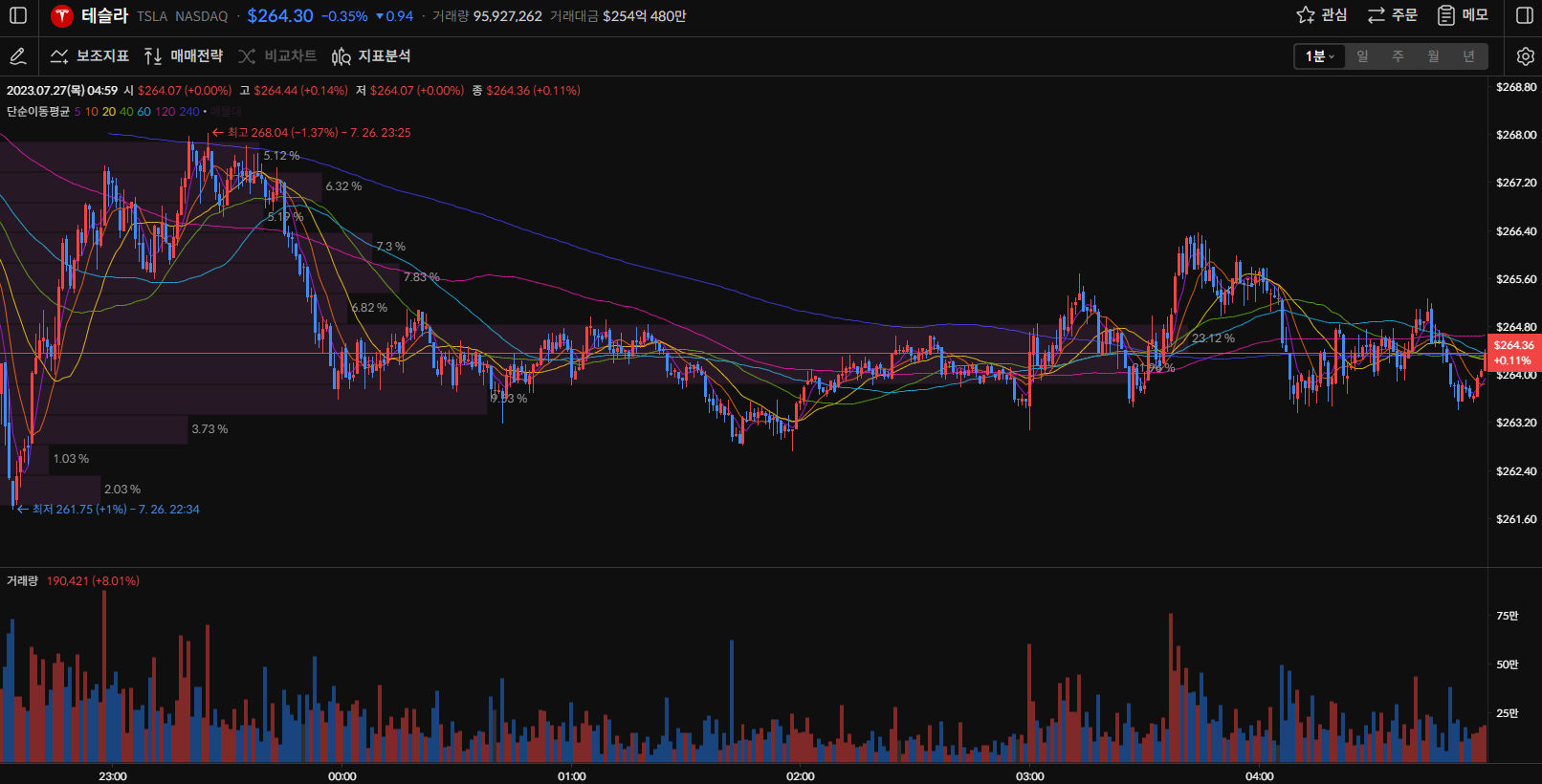 테슬라 주가 1분봉