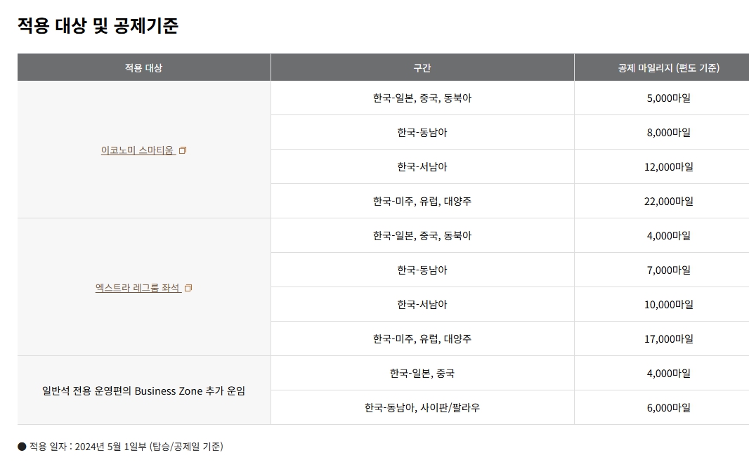 아시아나 마일리지 사용방법 소멸 마일리지 활용