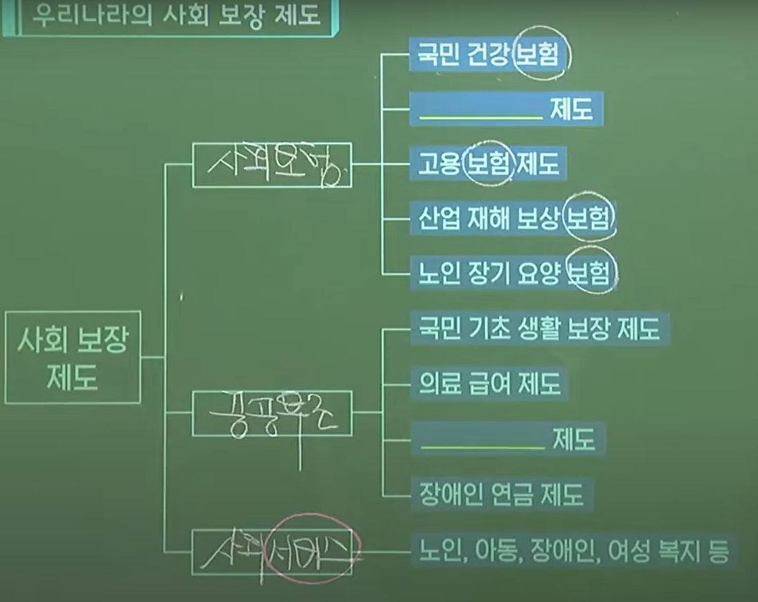 공공부조포함 사회복지제도 구성도