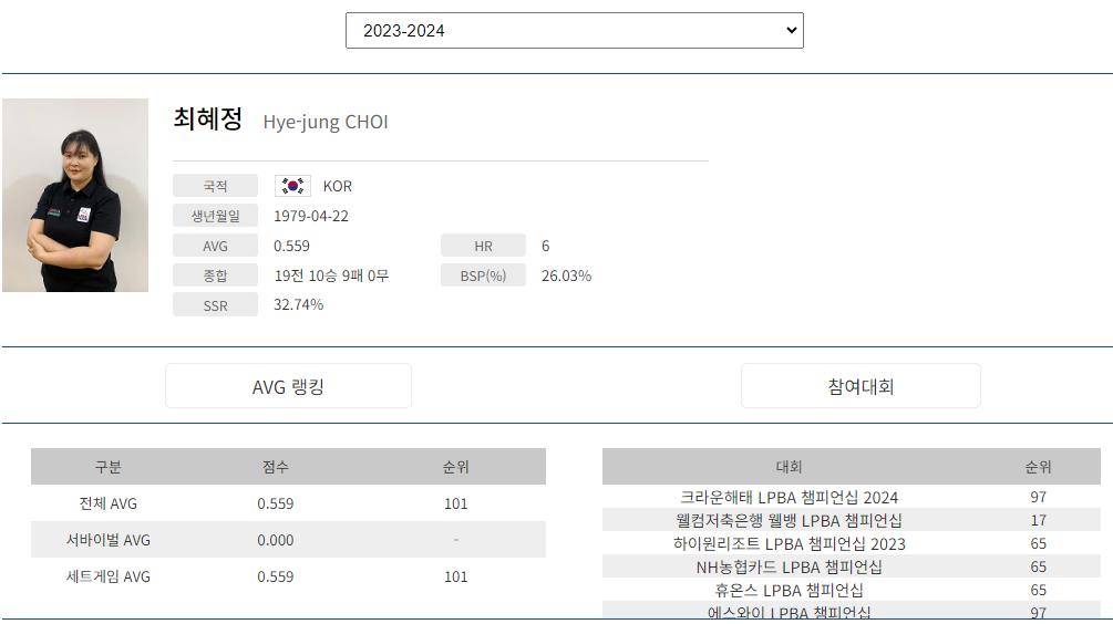 프로당구 2023-24시즌, 최혜정 당구선수 LPBA 경기지표