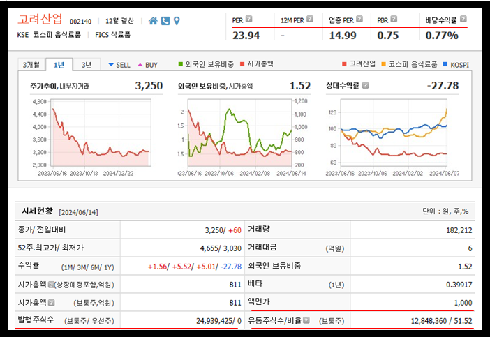 고려산업 주가, 주식