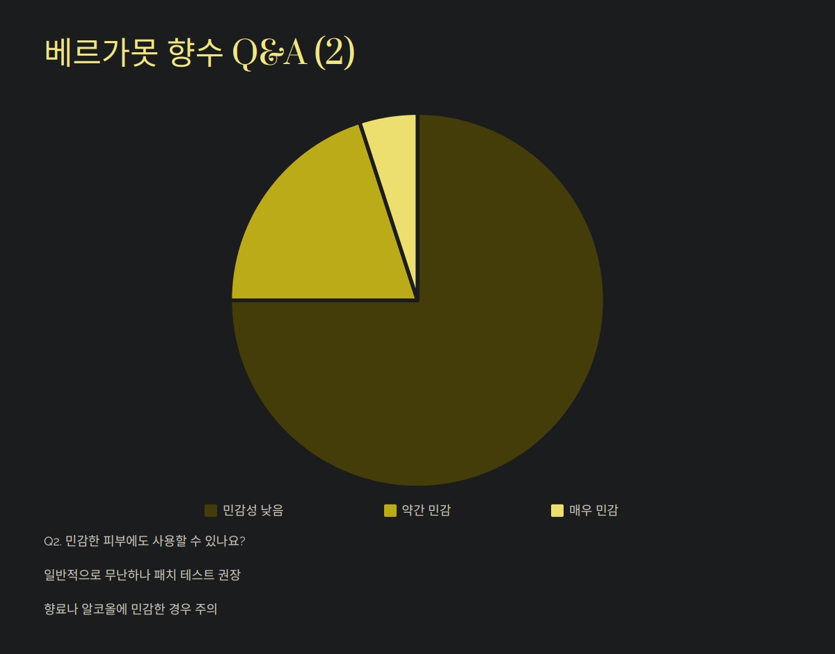 베르가못 향수