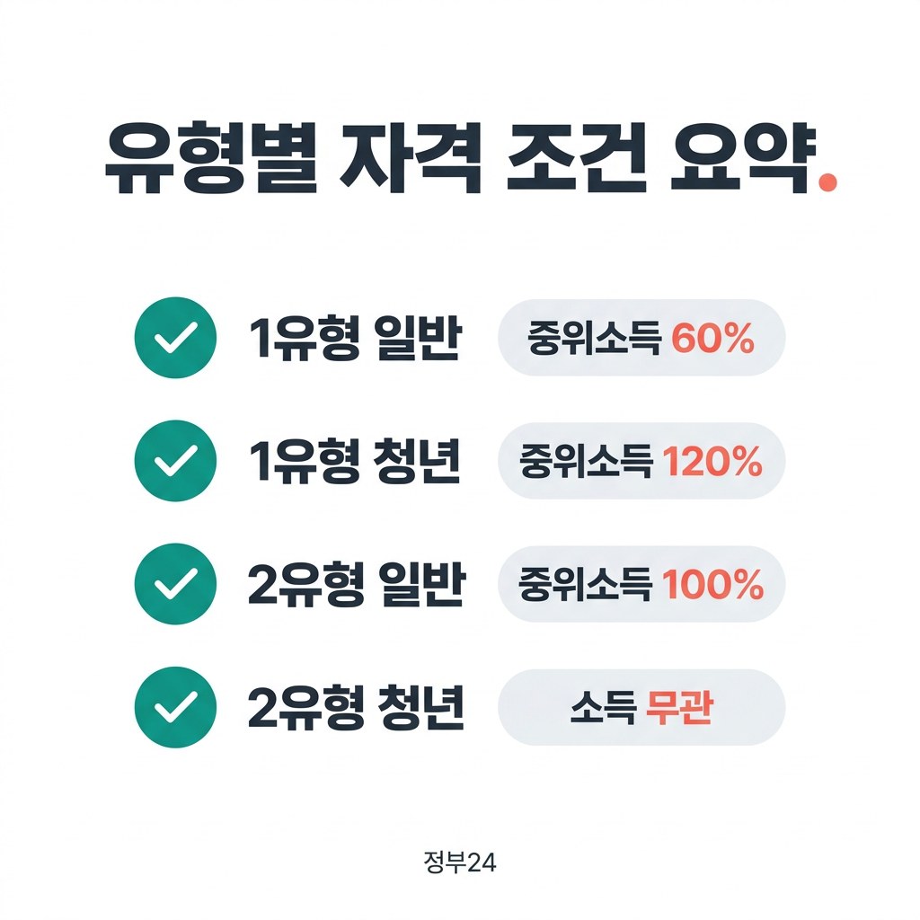 국민취업지원제도 유형별 자격 조건 요약