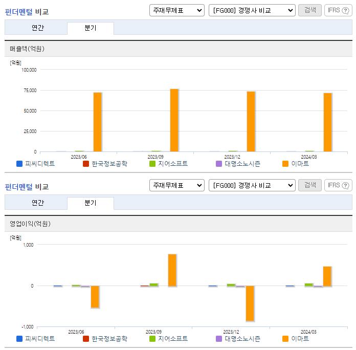 피씨디렉트_업종분석