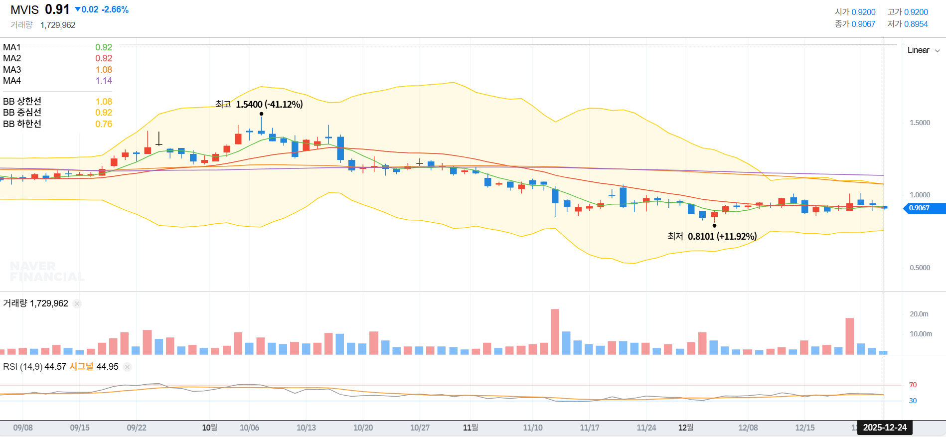 MicroVison의 약 3개월 일봉 차트