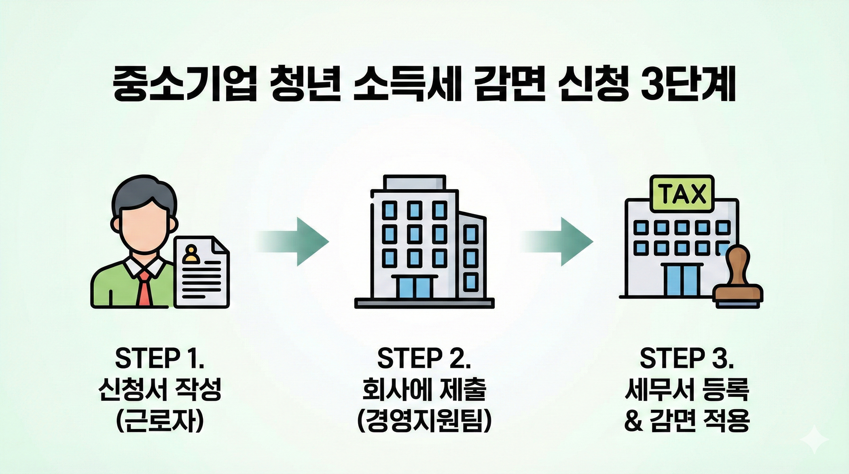 중소기업 취업자 소득세 감면 신청서 제출 및 처리 절차 3단계