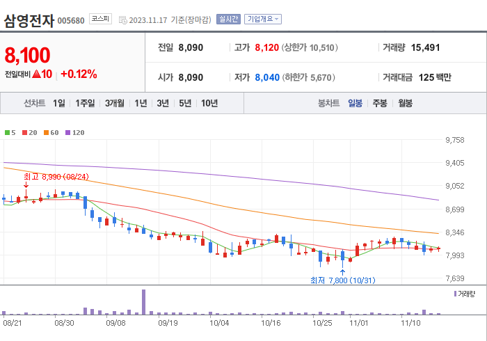 삼영전자 3개월 주가(일봉)
